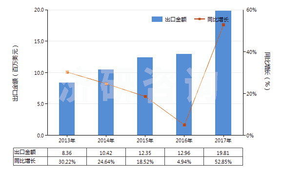 2013-2017年中國聚丙烯長絲單紗（彈性紗線除外，未加捻或捻度每米不超過50轉）(HS54024800)出口總額及增速統(tǒng)計